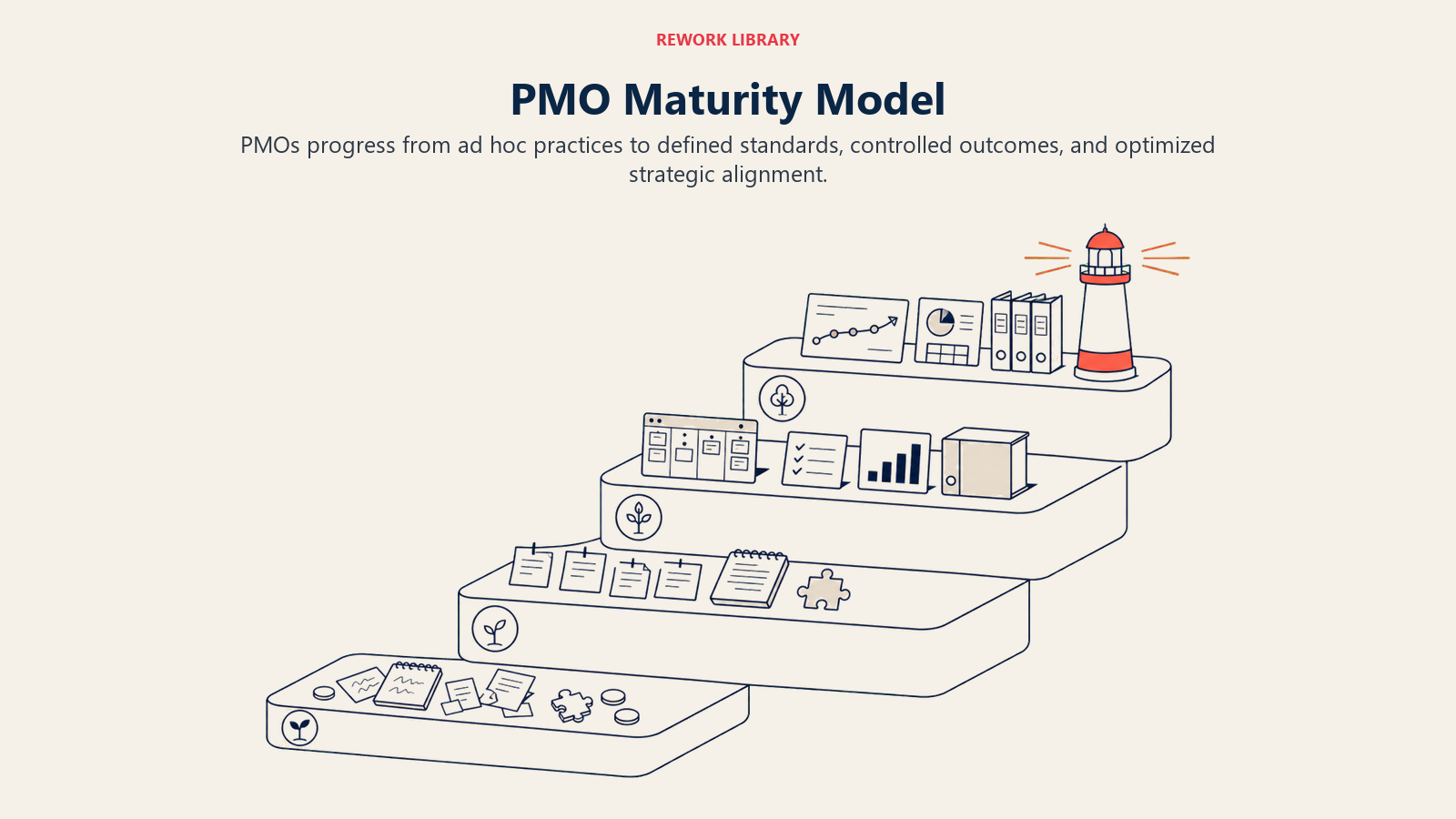 PMO Maturity Model shown as four ascending maturity terraces with increasingly orderly project artifacts and a small coral strategy beacon on the final level