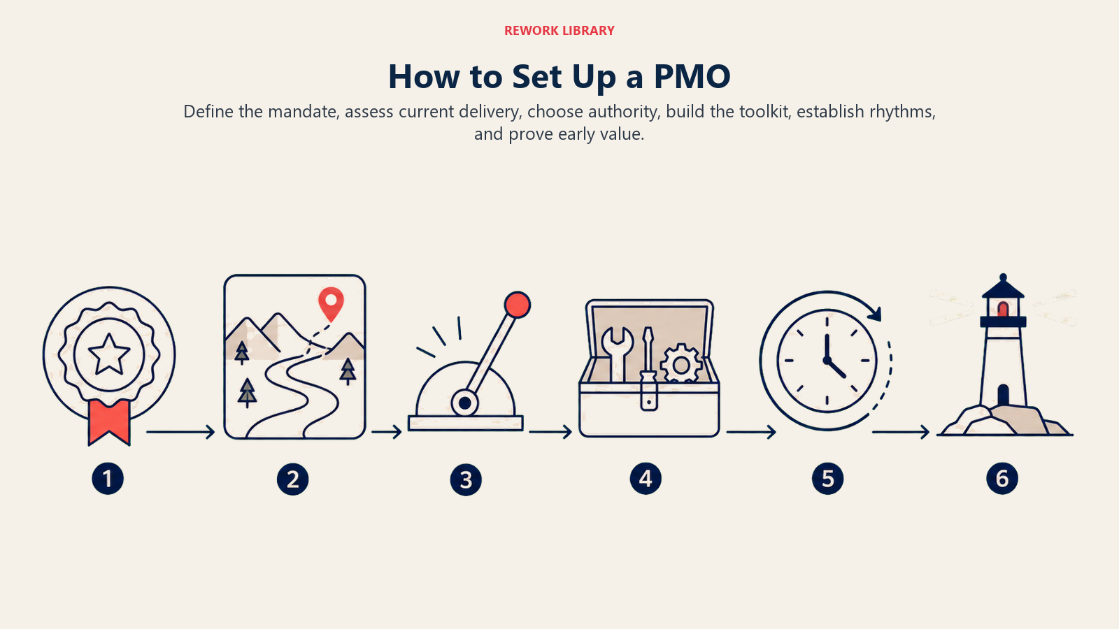 How to Set Up a PMO shown as a wide six-stage PMO build sequence moving from charter seal to landscape map, authority lever, toolkit, cadence clock, and value beacon