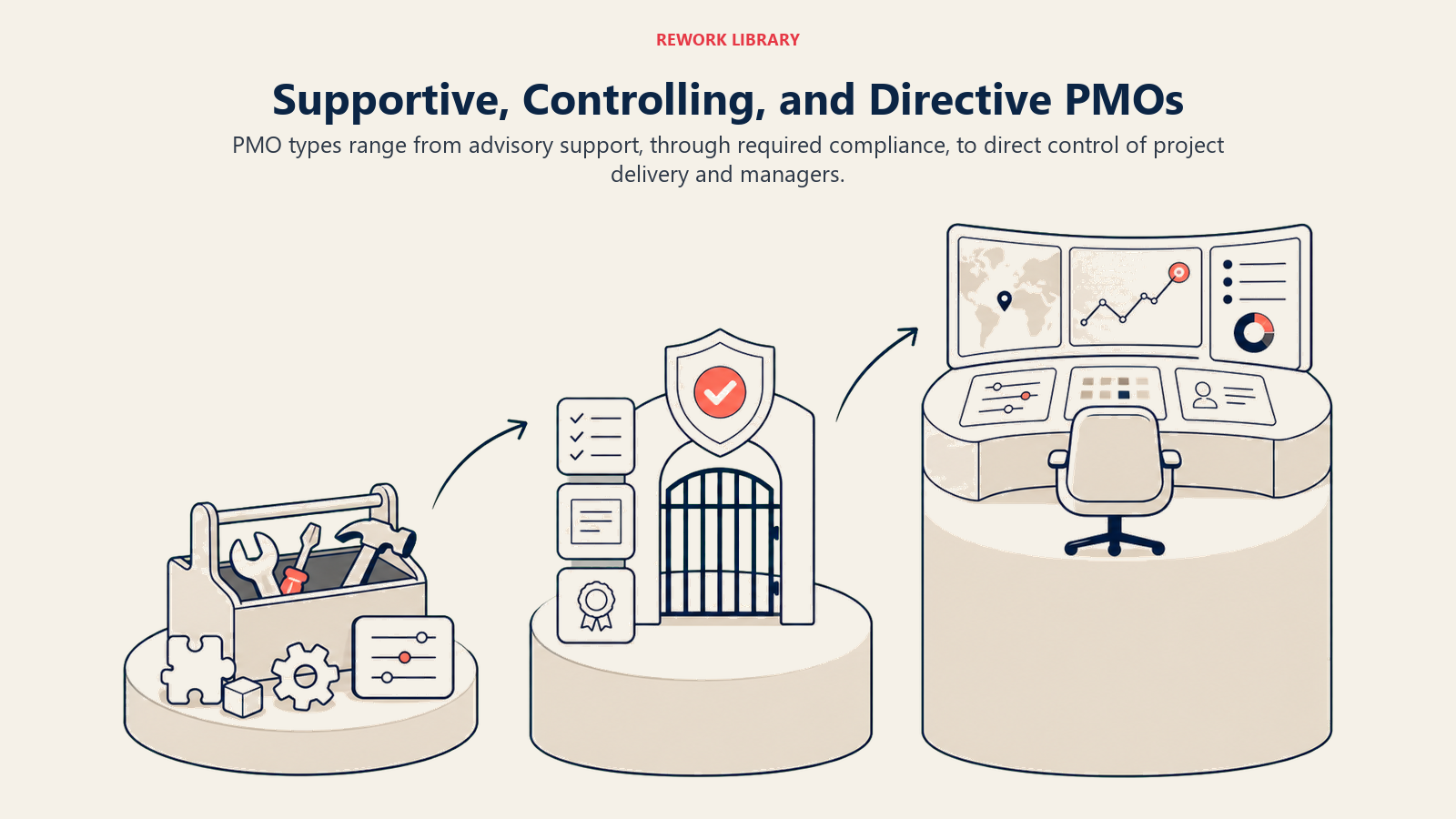 Supportive, Controlling, and Directive PMOs shown as three authority platforms increasing in height and control, from an open toolkit to a standards gate to an operating command desk