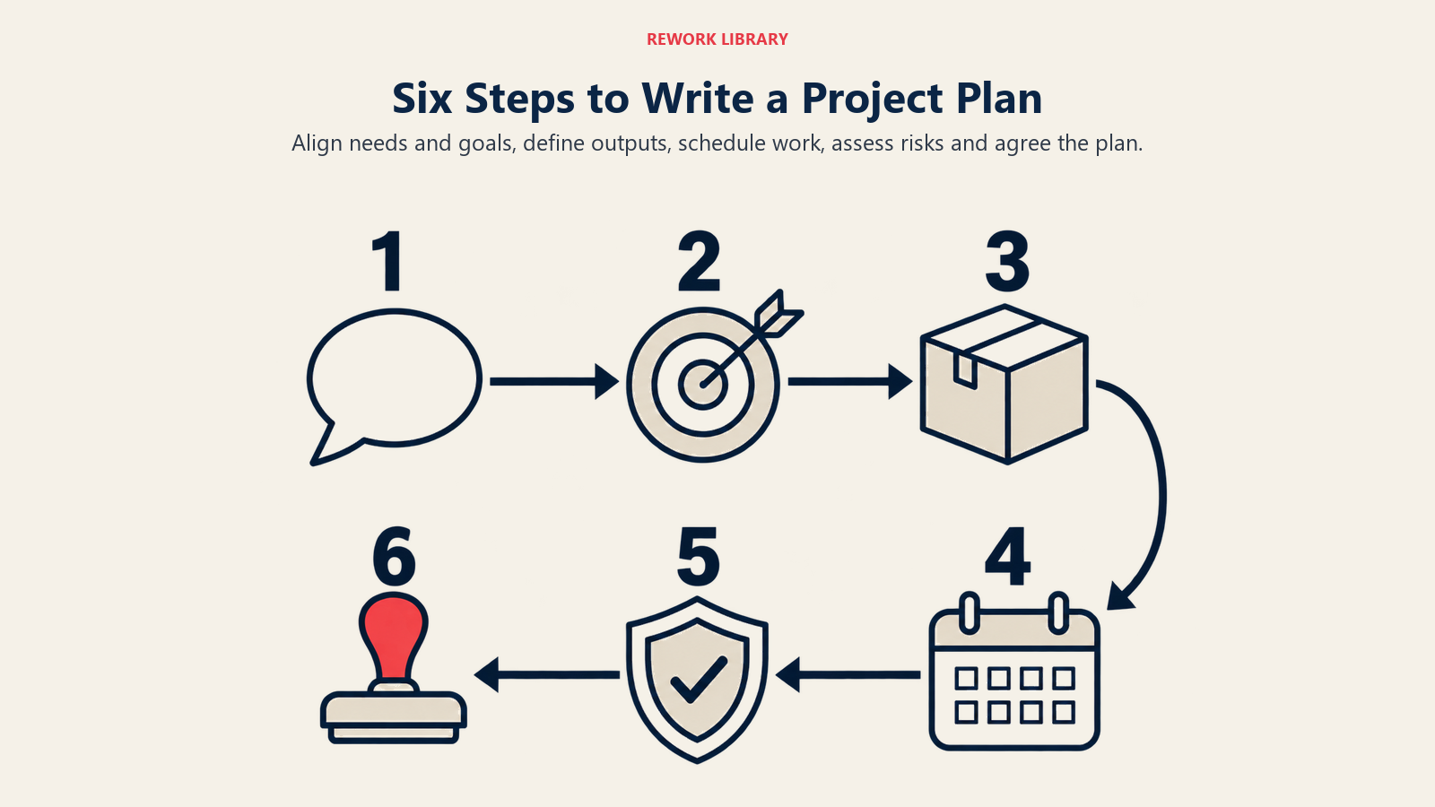 Six project-planning steps move from stakeholder needs and goals through deliverables, schedule and risks to agreement.