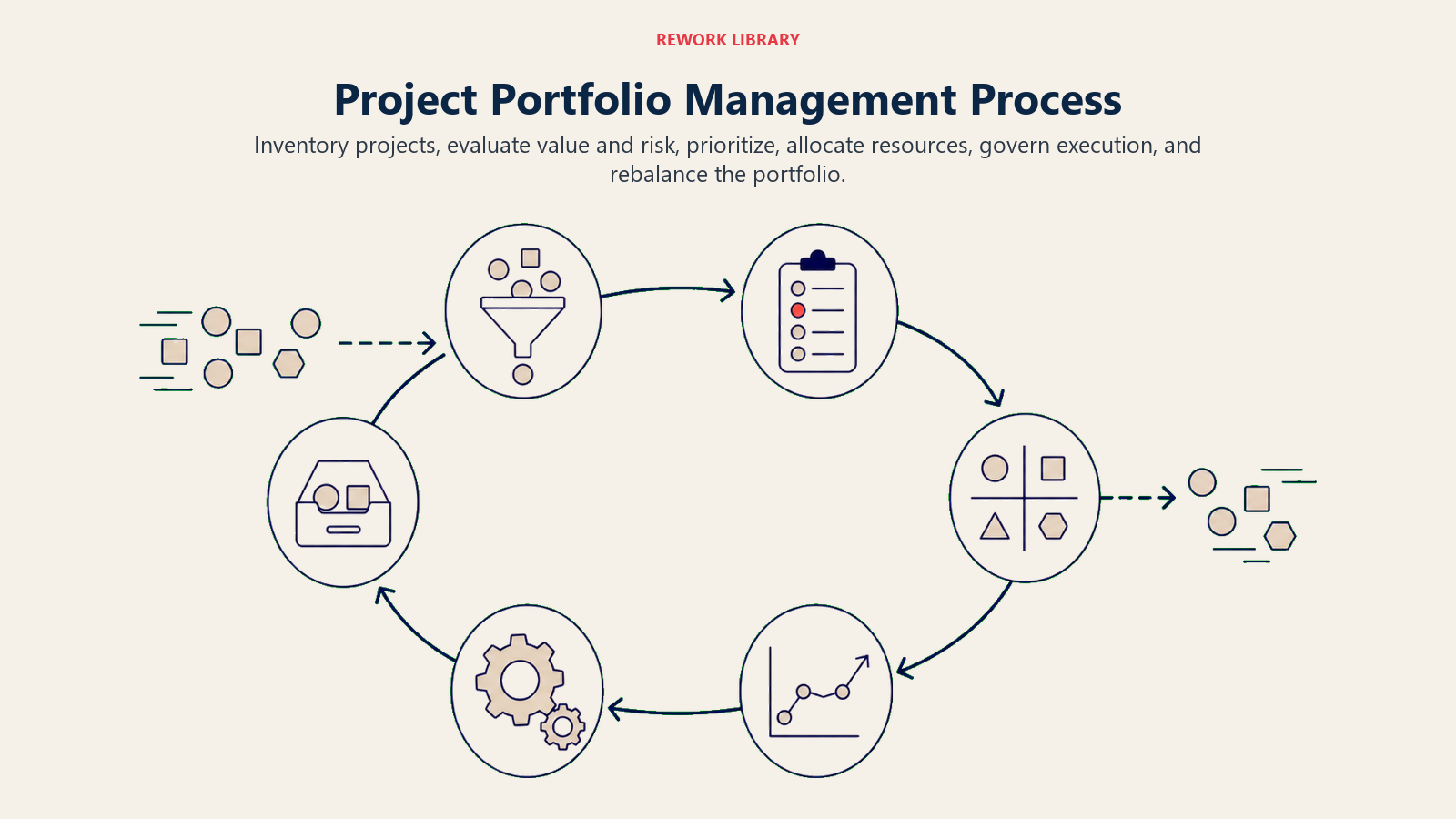 Project Portfolio Management Process: wide cyclical six-stage portfolio loop with project tokens entering and leaving