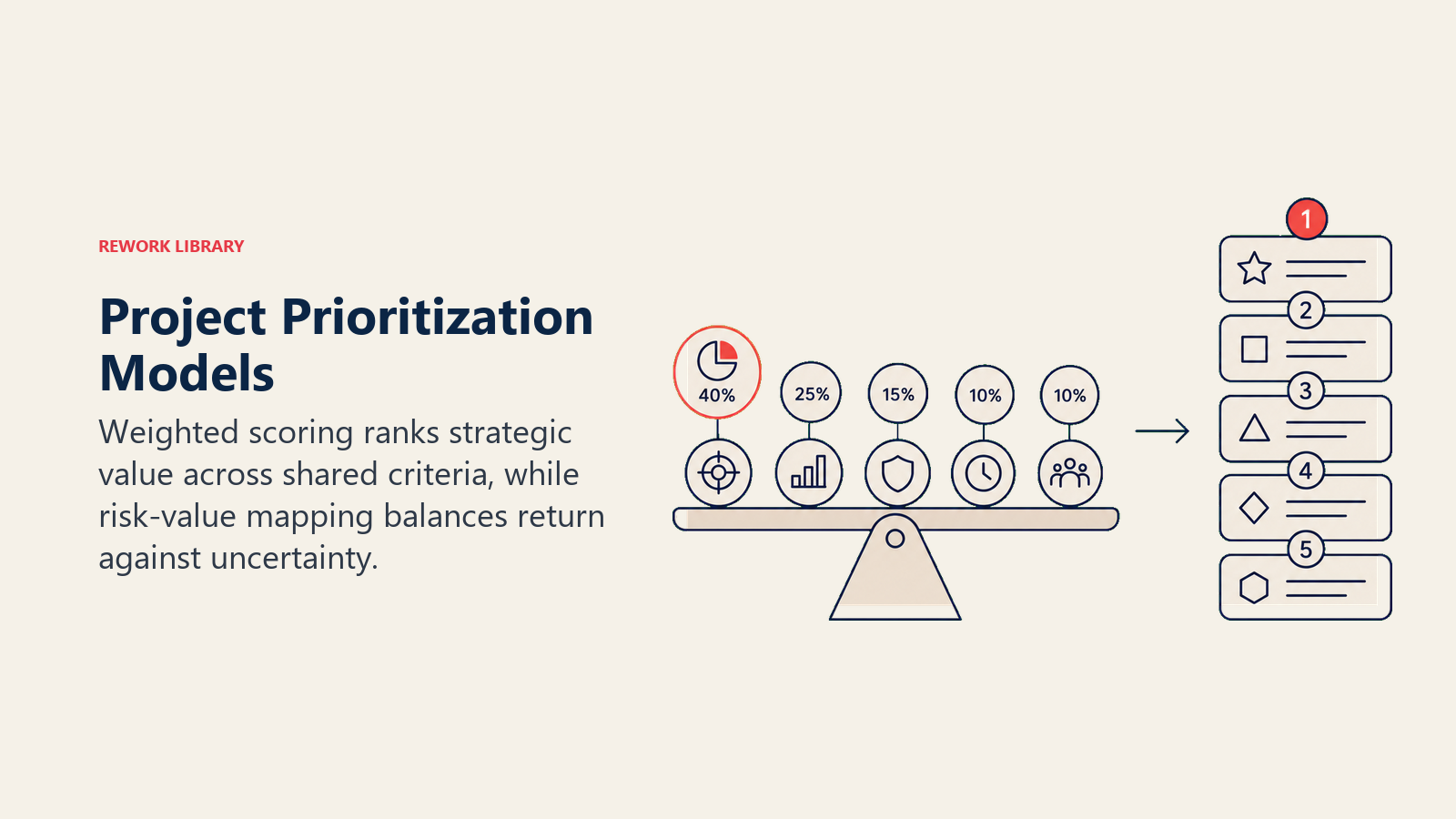 Project Prioritization Models: weighted balance board with criterion weights feeding a ranked stack of project tiles