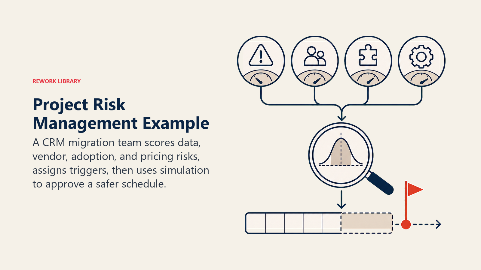 Project Risk Management Example shown as CRM migration risks feeding a probability and schedule decision