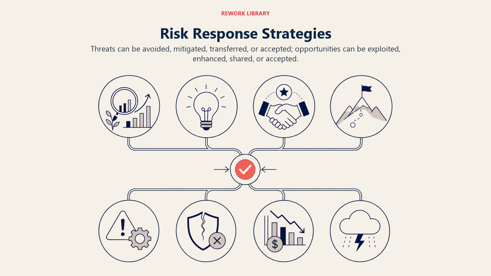 Risk Response Strategies shown as four threat responses and four opportunity responses