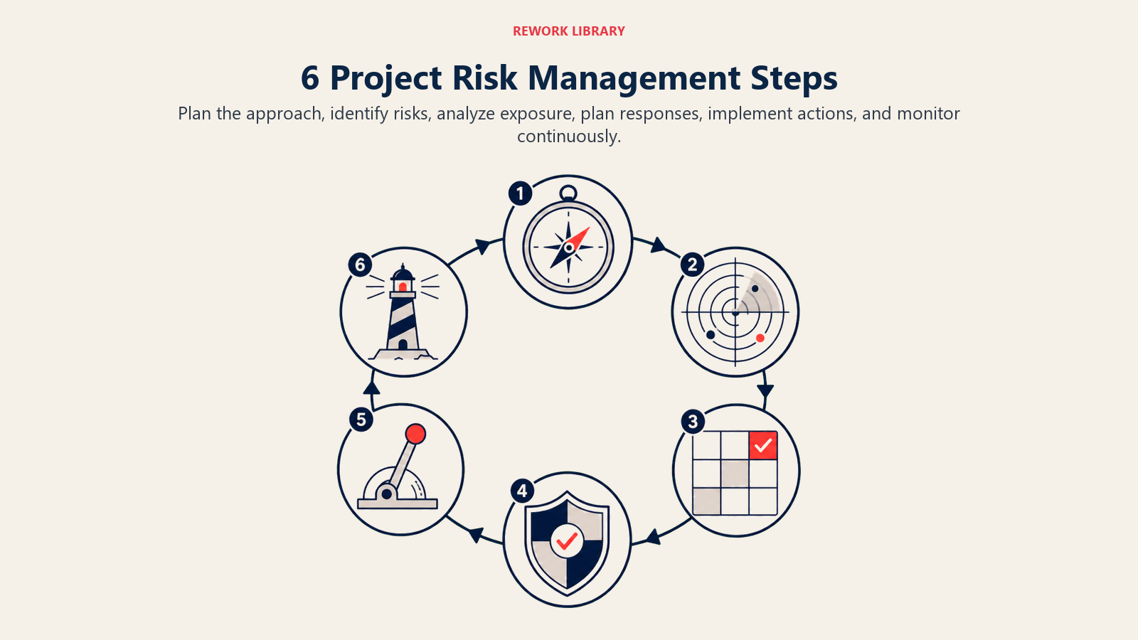 6 Project Risk Management Steps shown as a continuous planning, analysis, response, and monitoring cycle