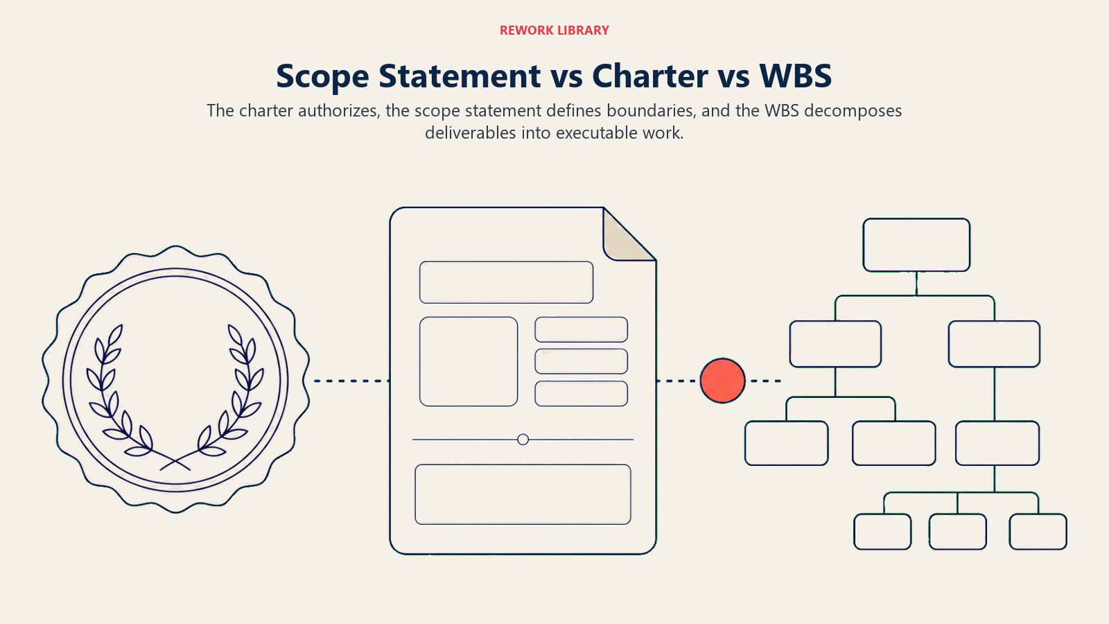 Scope Statement vs Charter vs WBS illustrated with three distinct project artifacts in sequence