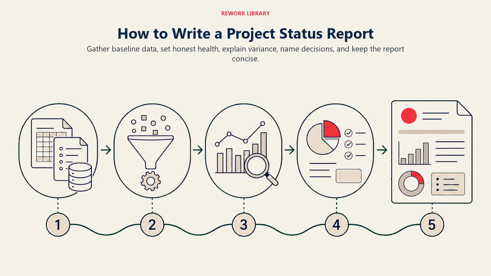 How to Write a Project Status Report illustrated by a wide five-step editorial path from raw project data to one-page executive report