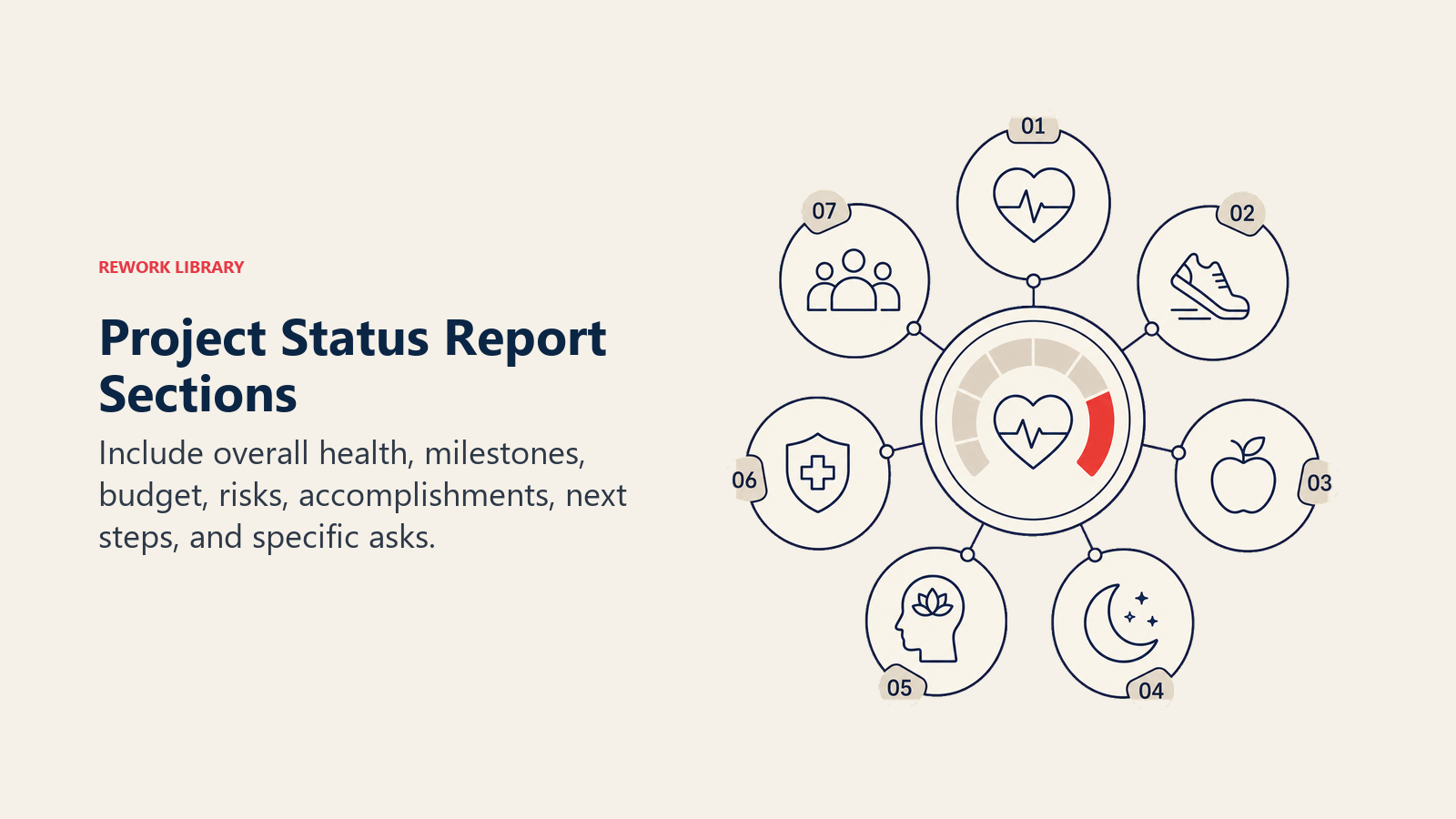 Project Status Report Sections illustrated by a tidy report folio with seven distinct tabs orbiting one overall health indicator