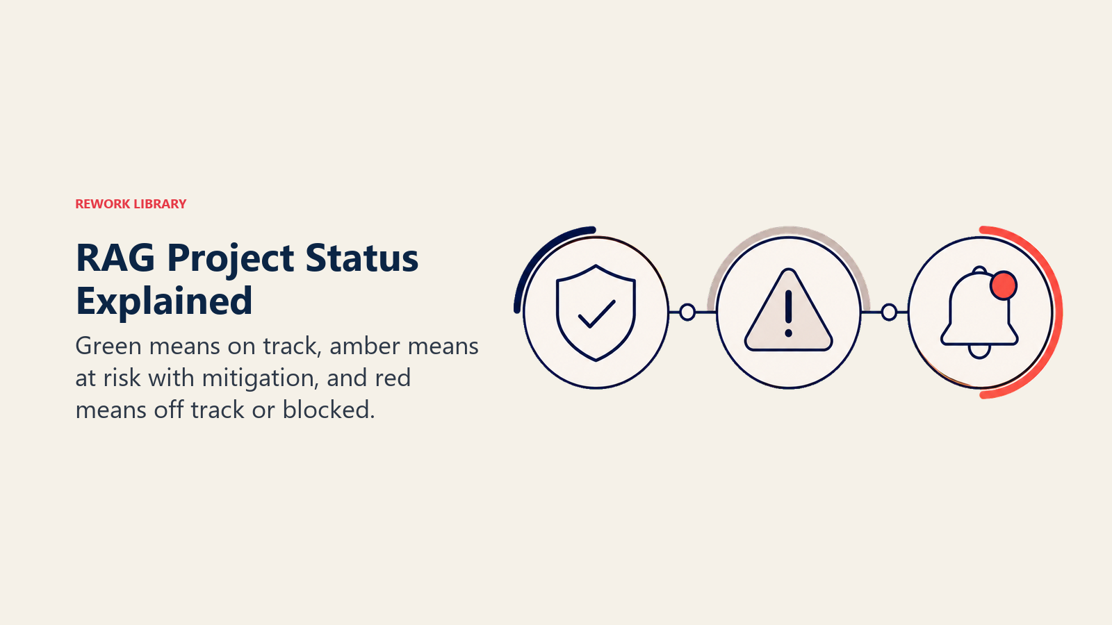 RAG Project Status Explained illustrated by a three-position project health signal with green represented by navy-safe open state, amber by warm-gray caution, and red by coral alert