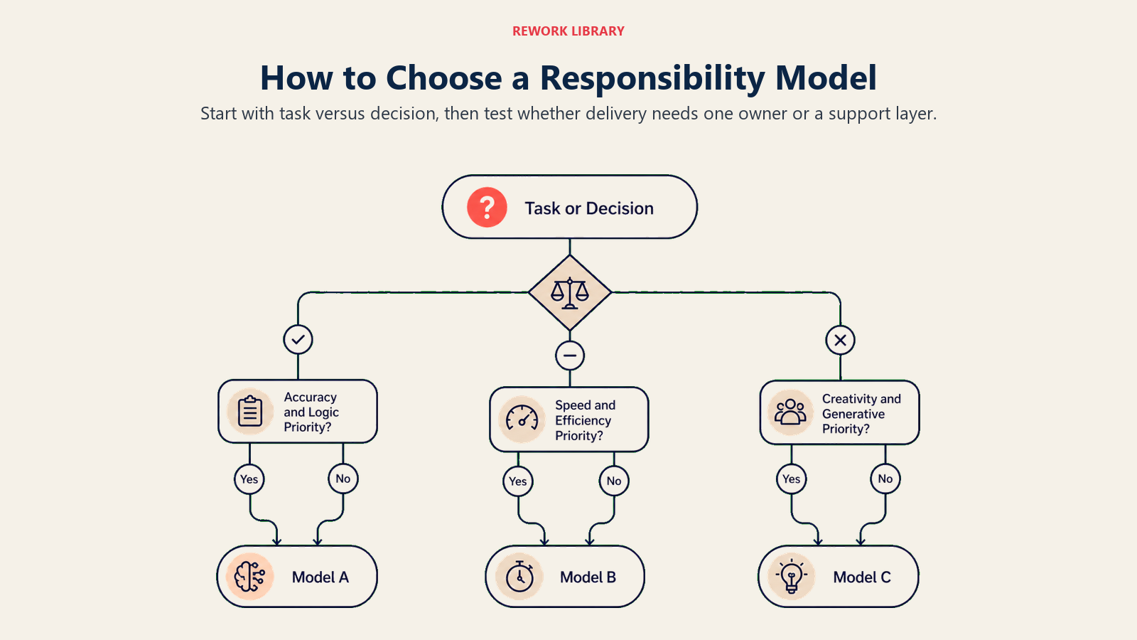 How to Choose a Responsibility Model illustrated by a wide decision tree beginning with task or decision and ending in three clearly different model tokens