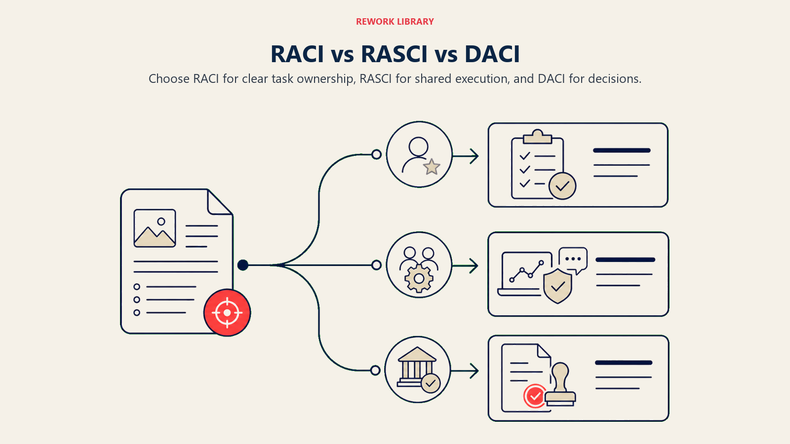 RACI vs RASCI vs DACI illustrated by three branching routes from one project brief toward task ownership, supported execution, and decision approval