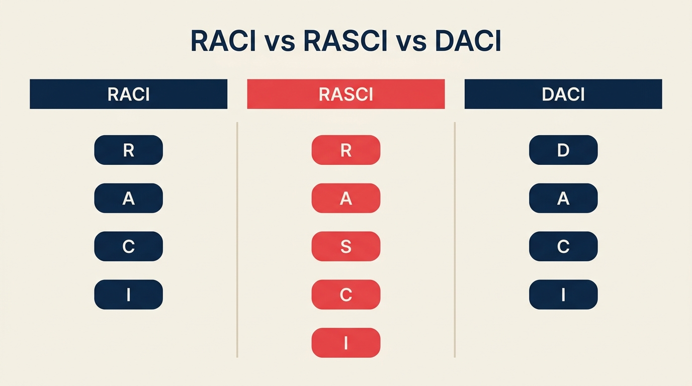 RACI vs RASCI vs DACI responsibility matrix variants compared side by side