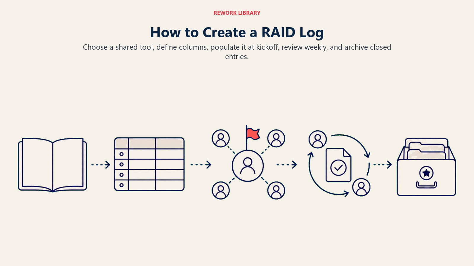 How to Create a RAID Log visual showing tool, columns, kickoff, weekly review, archive.