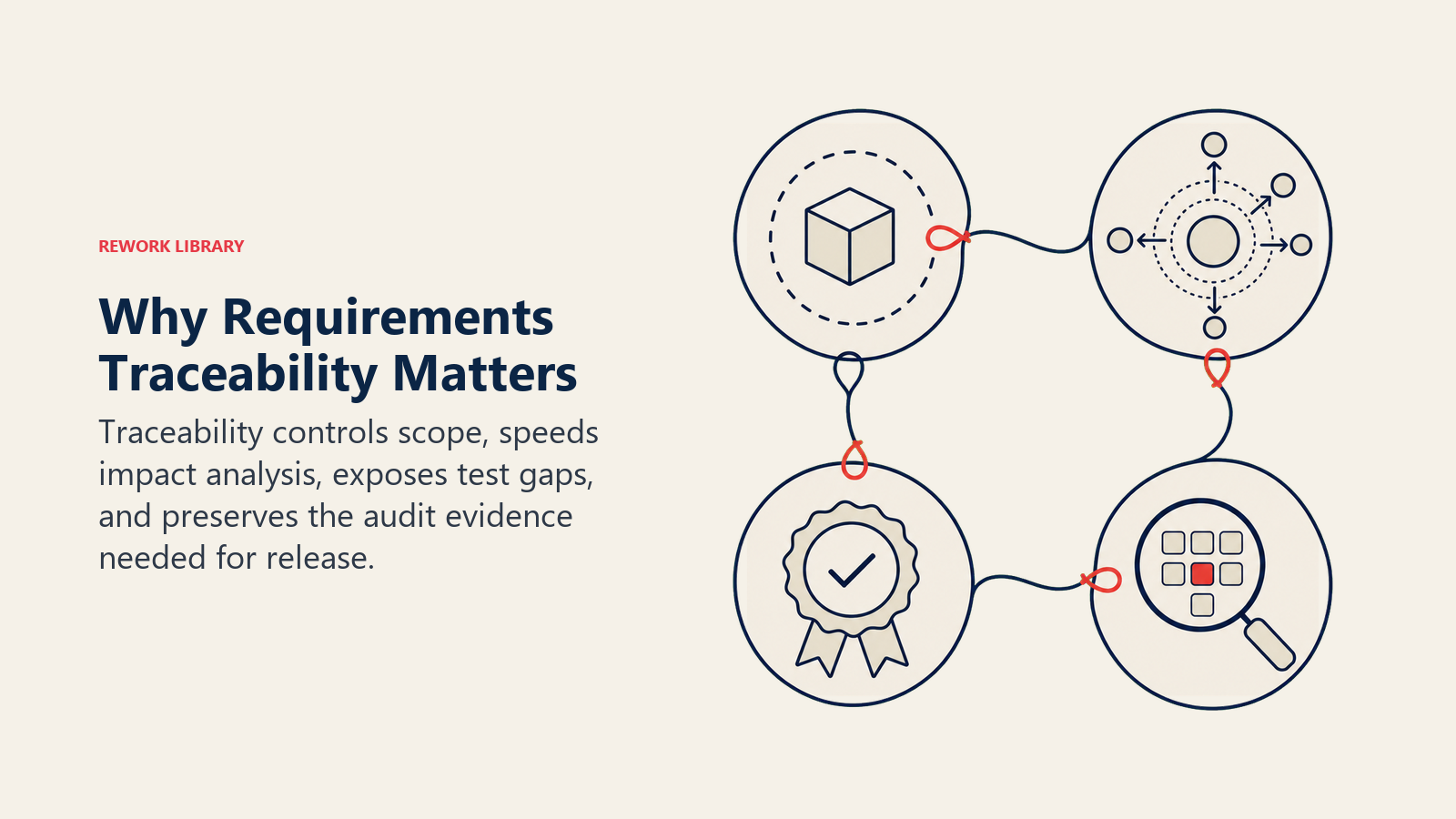 Why Requirements Traceability Matters shown as one continuous thread securing four checkpoints: scope boundary, change ripple, test coverage lens, and audit seal
