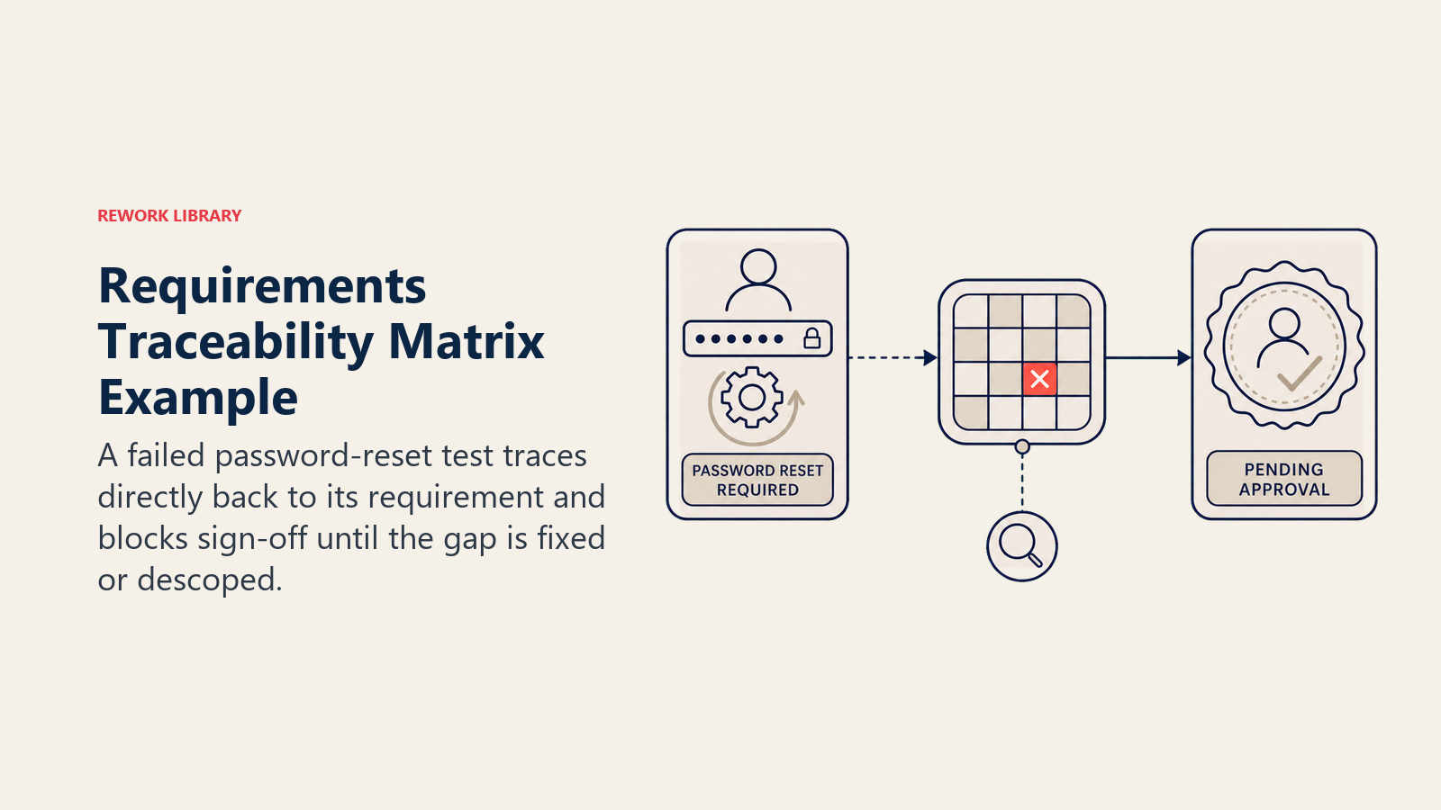 Requirements Traceability Matrix Example shown as a compact matrix window tracing one coral failed-test marker backward to a password-reset requirement and forward to a pending approval seal