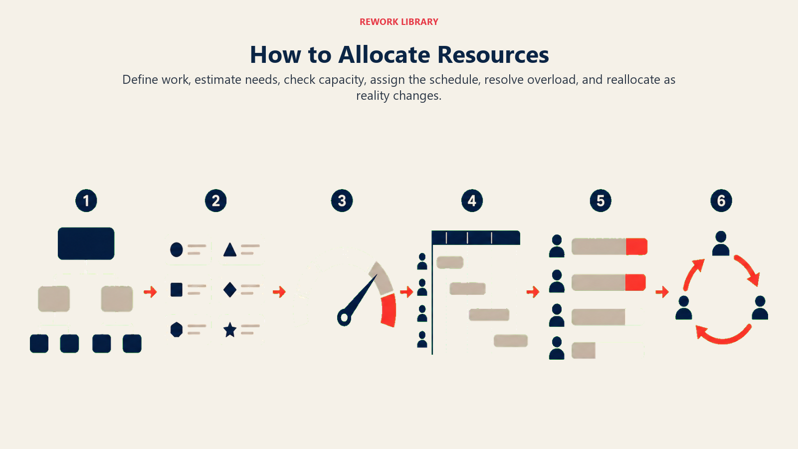 How to Allocate Resources visual showing six-stage allocation flow