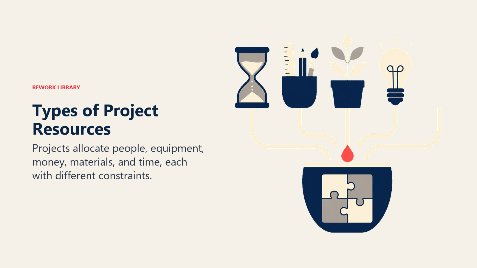 Types of Project Resources visual showing five resource vessels feeding one project