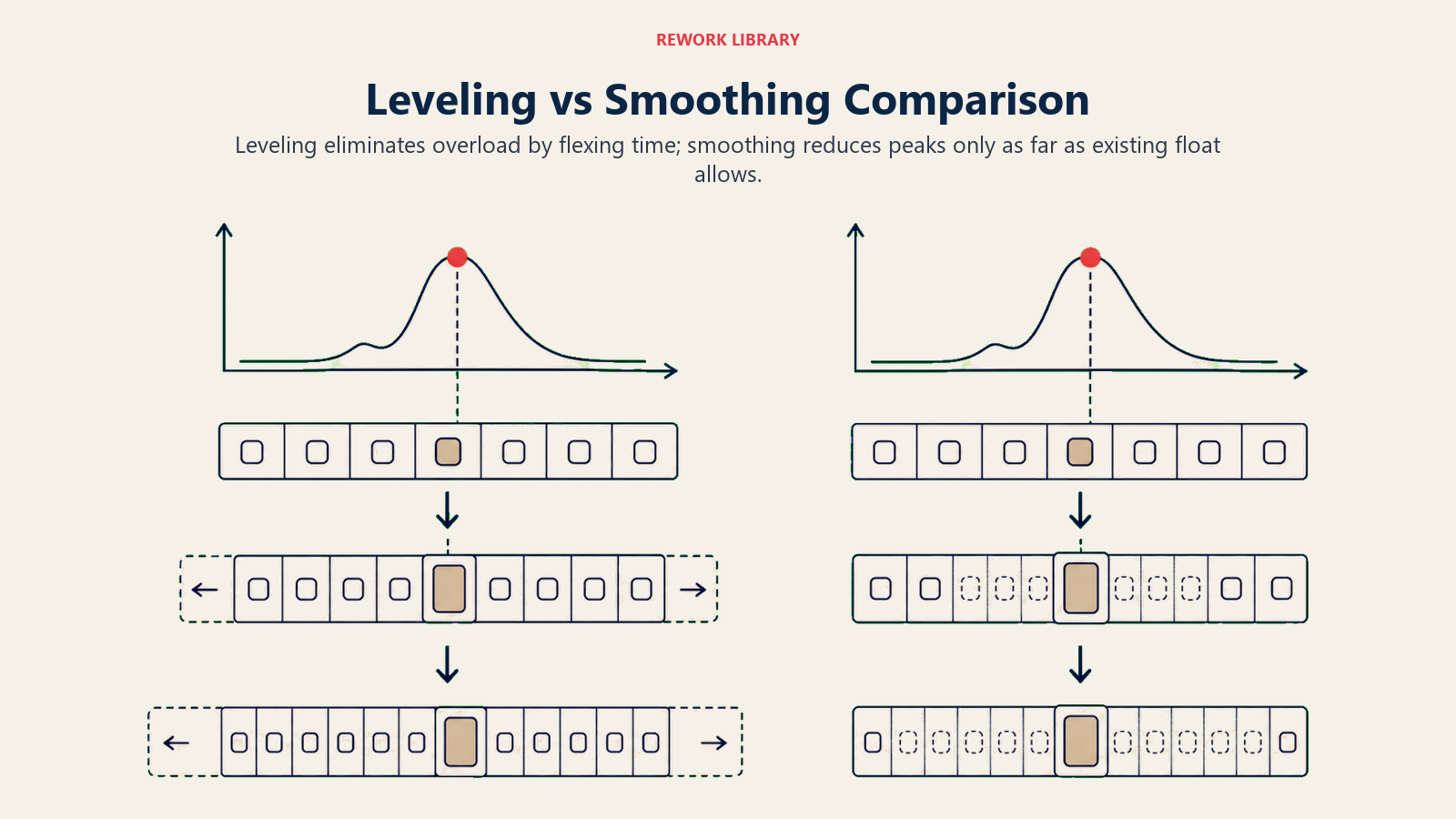 Leveling vs Smoothing Comparison visual showing end date, critical path, float, residual overload.