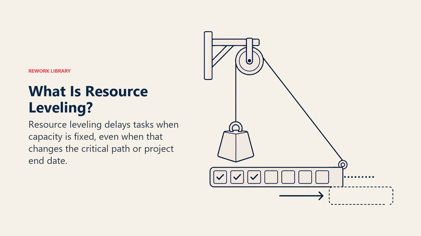 What Is Resource Leveling? visual showing hard resource constraint and negotiable deadline.