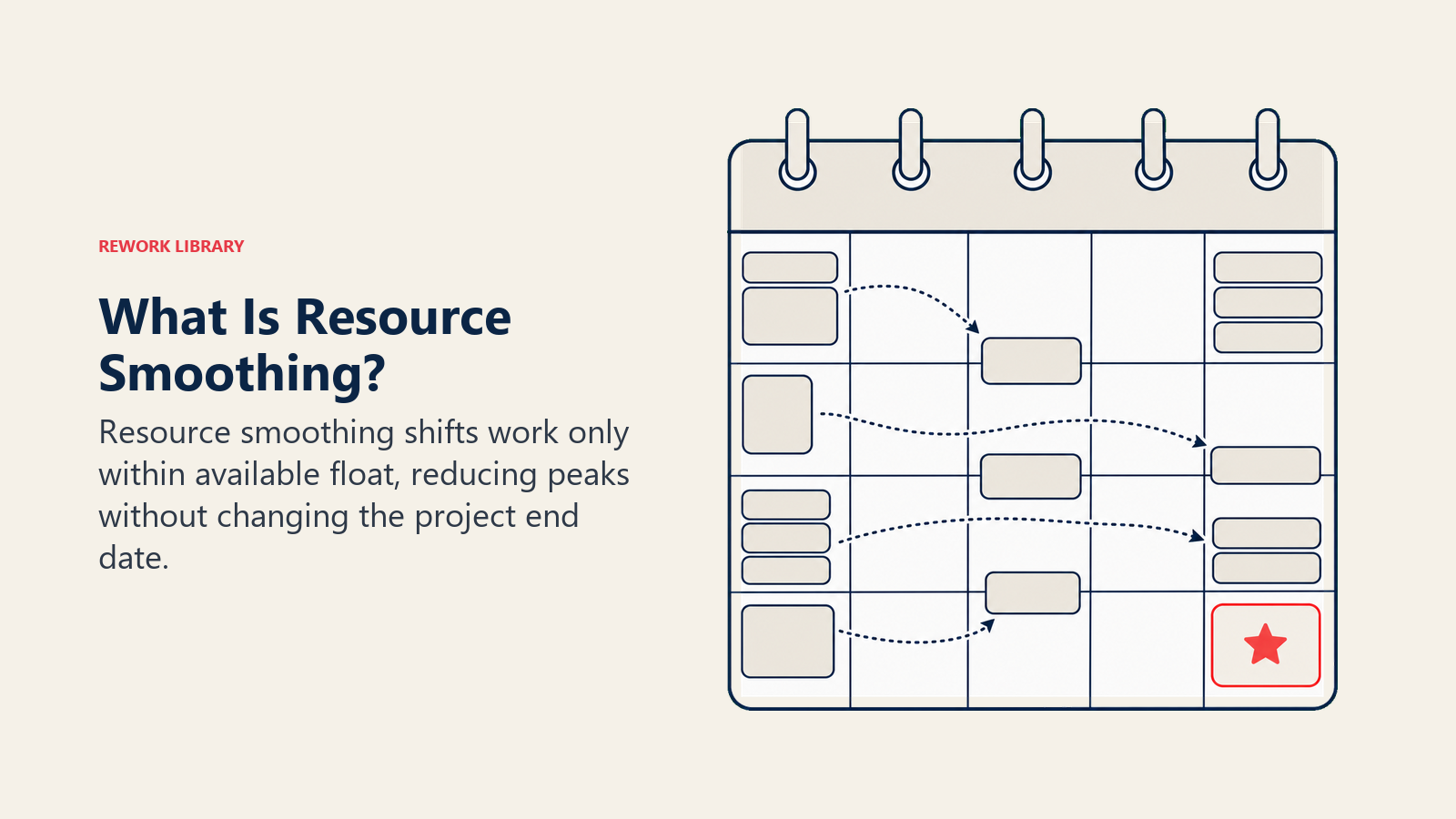 What Is Resource Smoothing? visual showing float absorbs task shifts but may not clear all overload.