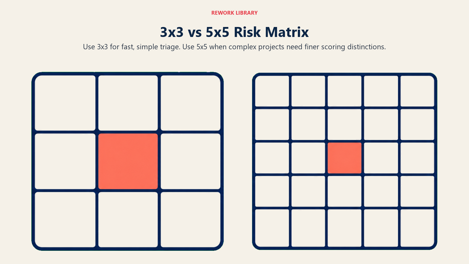 3x3 versus 5x5 risk matrix showing coarse and fine scoring granularity