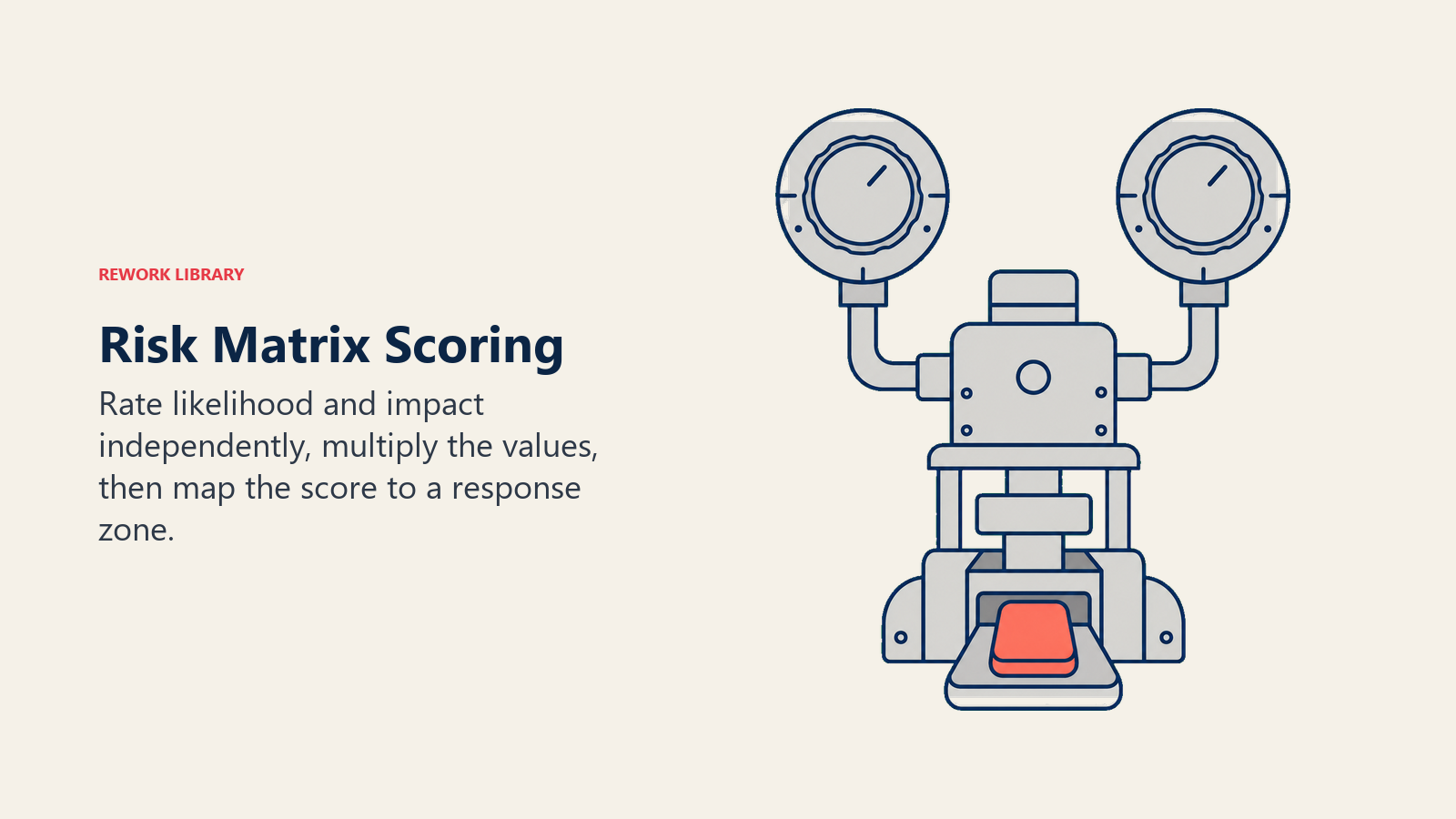 Risk matrix scoring process combining likelihood and impact into priority