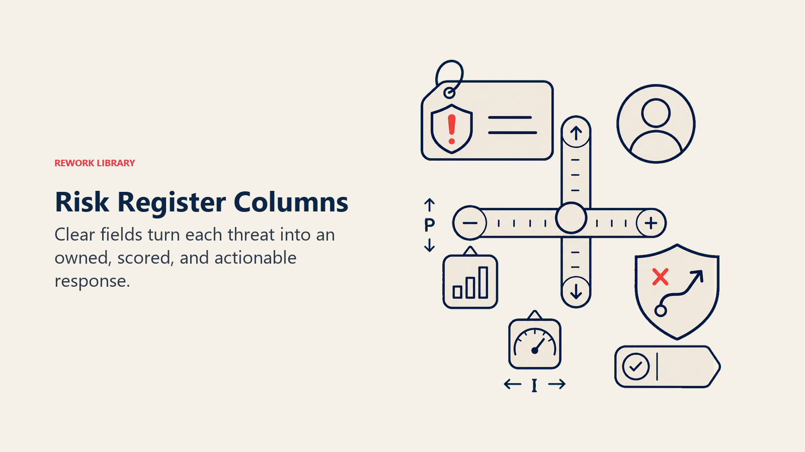 Risk Register Columns visual showing risk ID, category, probability, impact, score, owner, response, status.