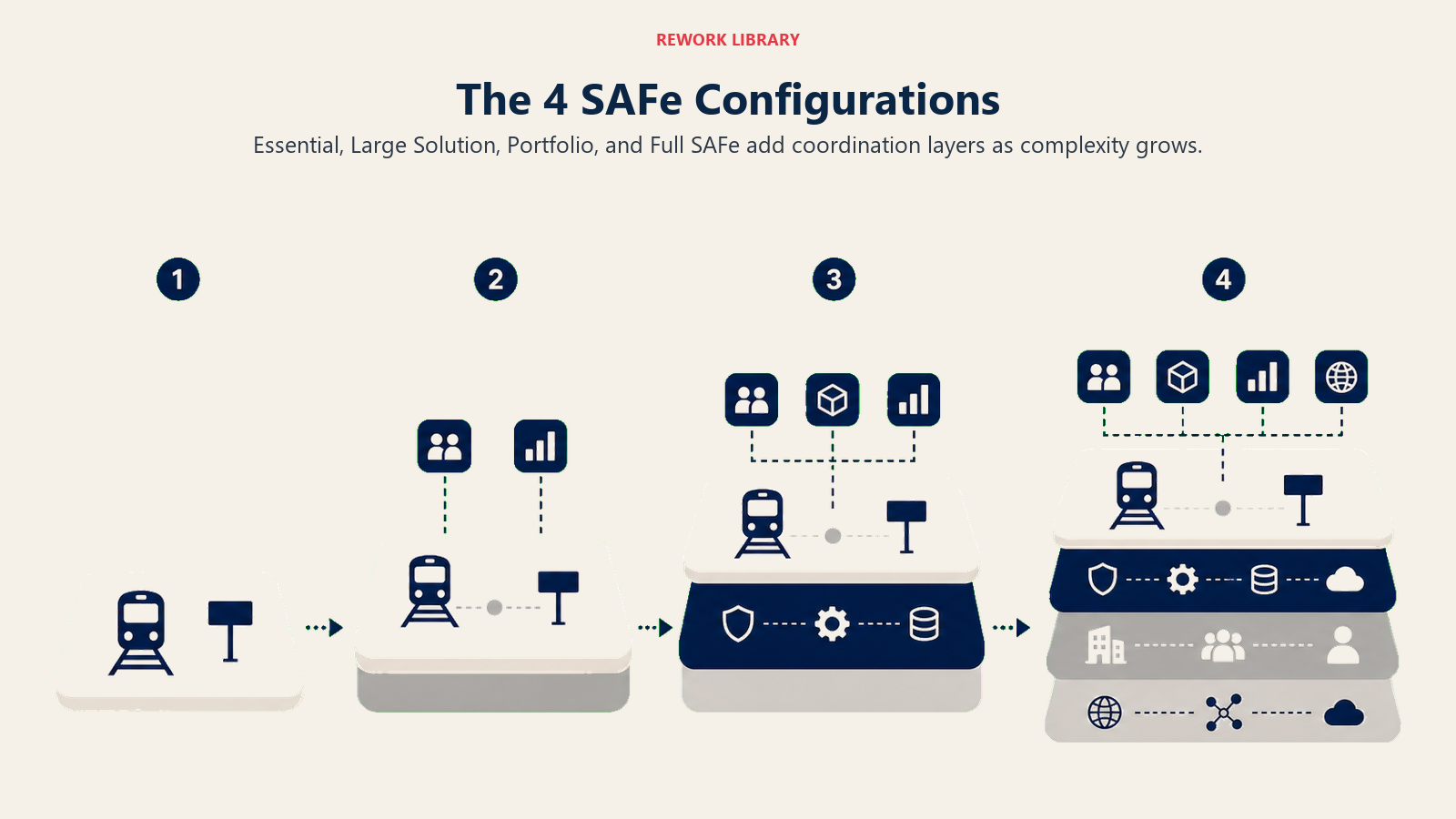 The 4 SAFe Configurations visual showing four progressively layered configurations