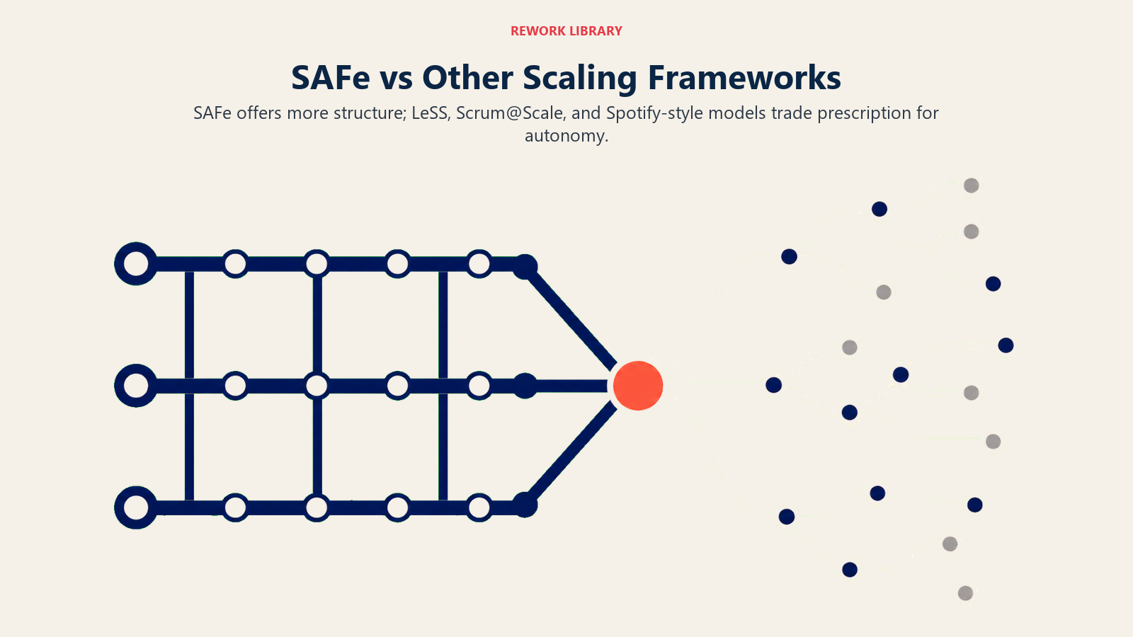 SAFe vs Other Scaling Frameworks visual showing structured rail versus branching adaptive routes