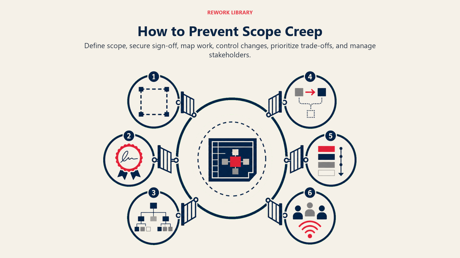 How to Prevent Scope Creep visual showing six protective gates around project core