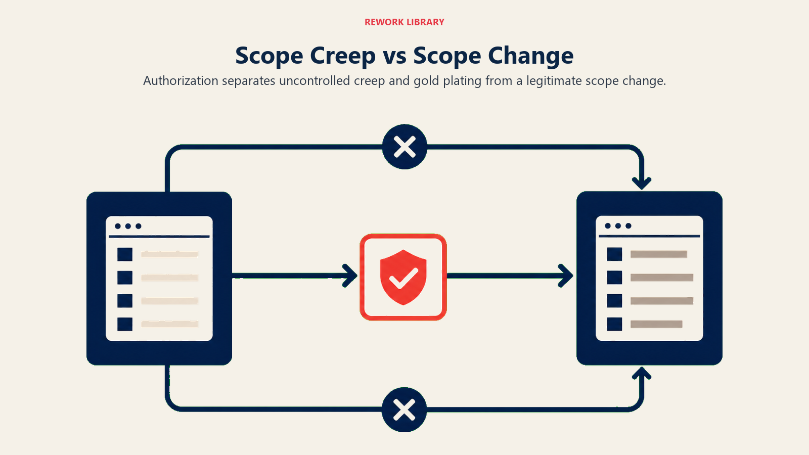 Scope Creep vs Scope Change visual showing three routes around approval gate