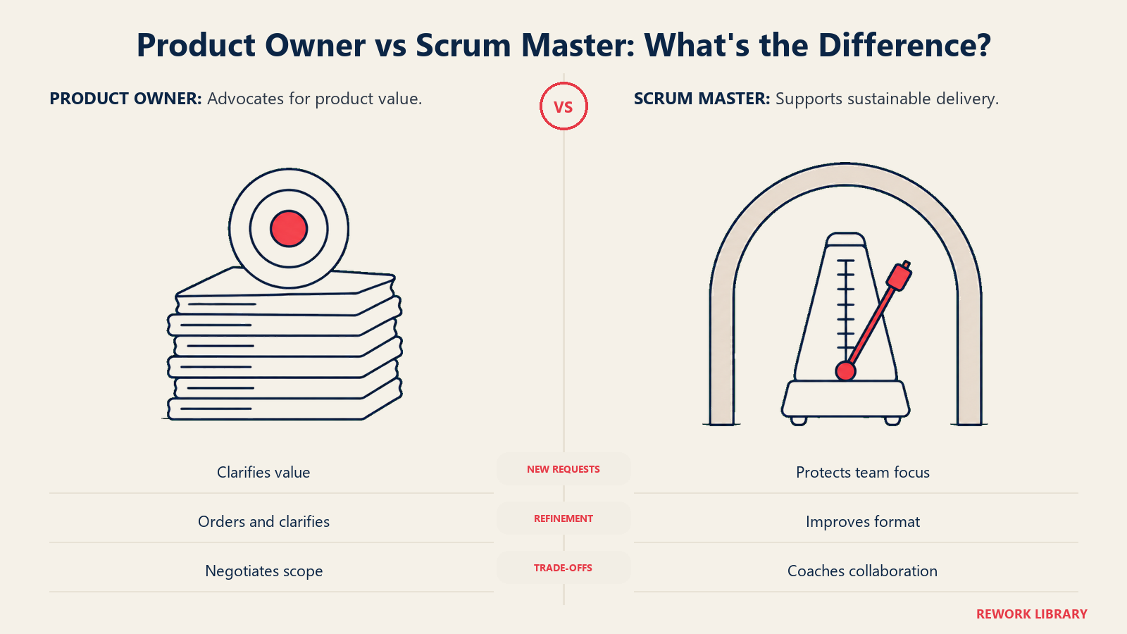 補完的なScrumアカウンタビリティを示す、プロダクト価値のターゲットと持続可能なチームのリズム