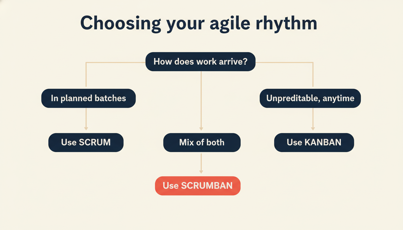 Decision tree for choosing between scrum kanban or scrumban based on work pattern and predictability