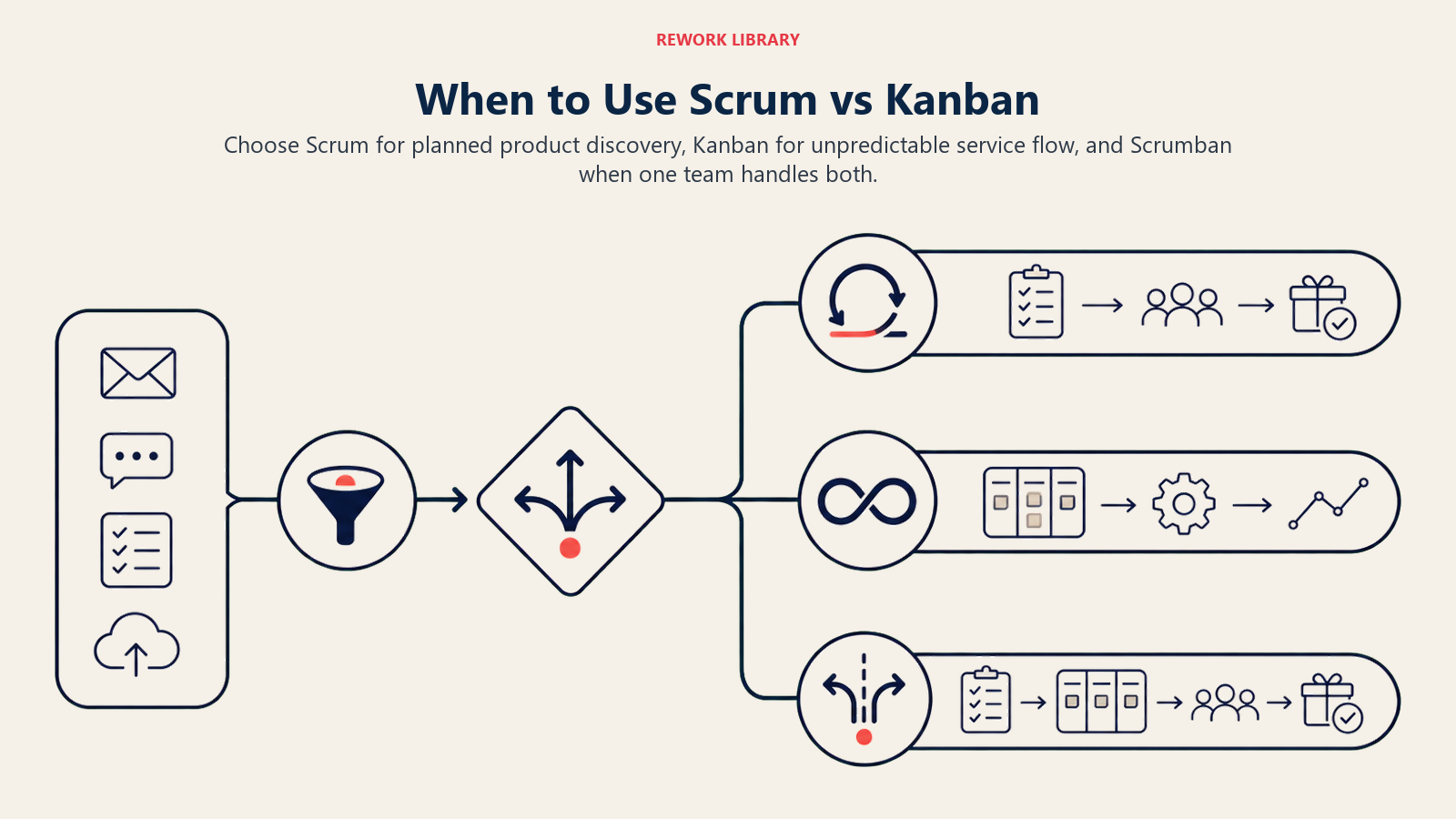 When to Use Scrum vs Kanban shown as a wide three-way decision route beginning with how work arrives and ending at sprint loop, continuous flow, or hybrid lane