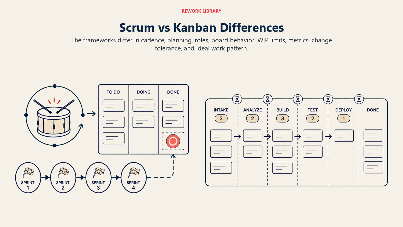 Scrum vs Kanban Differences shown as a wide paired system showing a fixed sprint drumbeat and reset board versus a persistent flow board with explicit narrow WIP gates