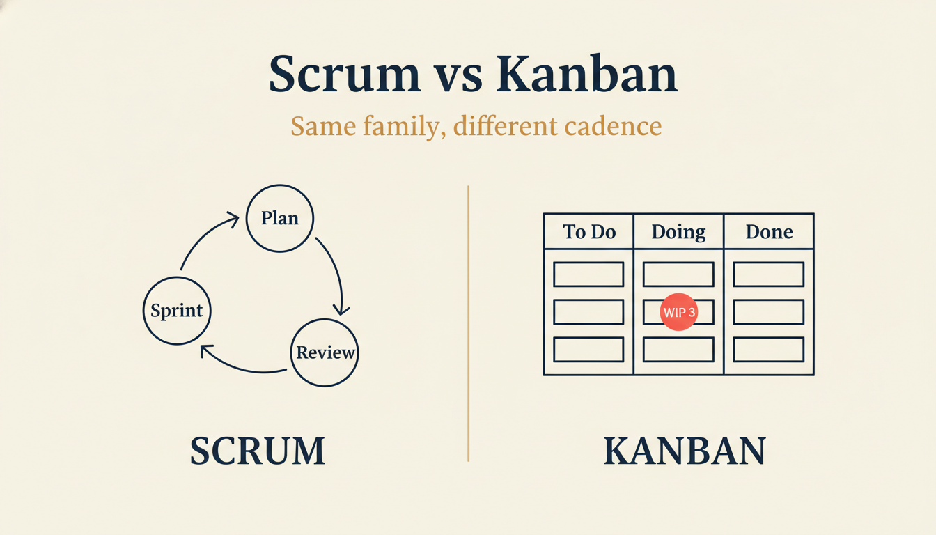 Scrum sprint cycle on the left and Kanban board with WIP limits on the right