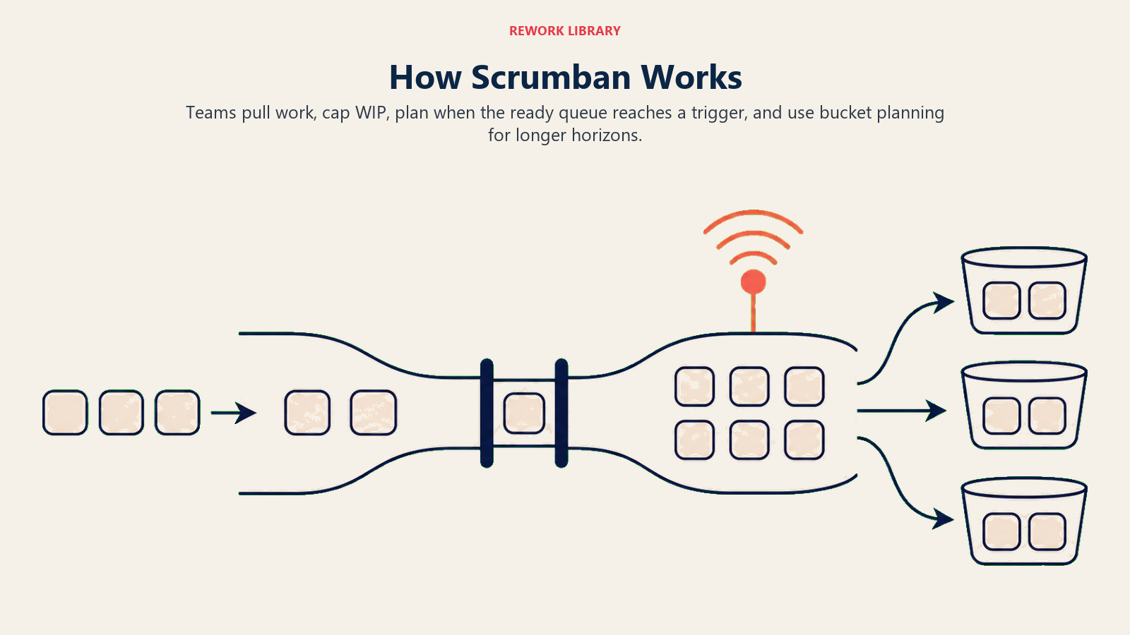How Scrumban Works illustrated with pull channel with WIP gate and planning reservoir