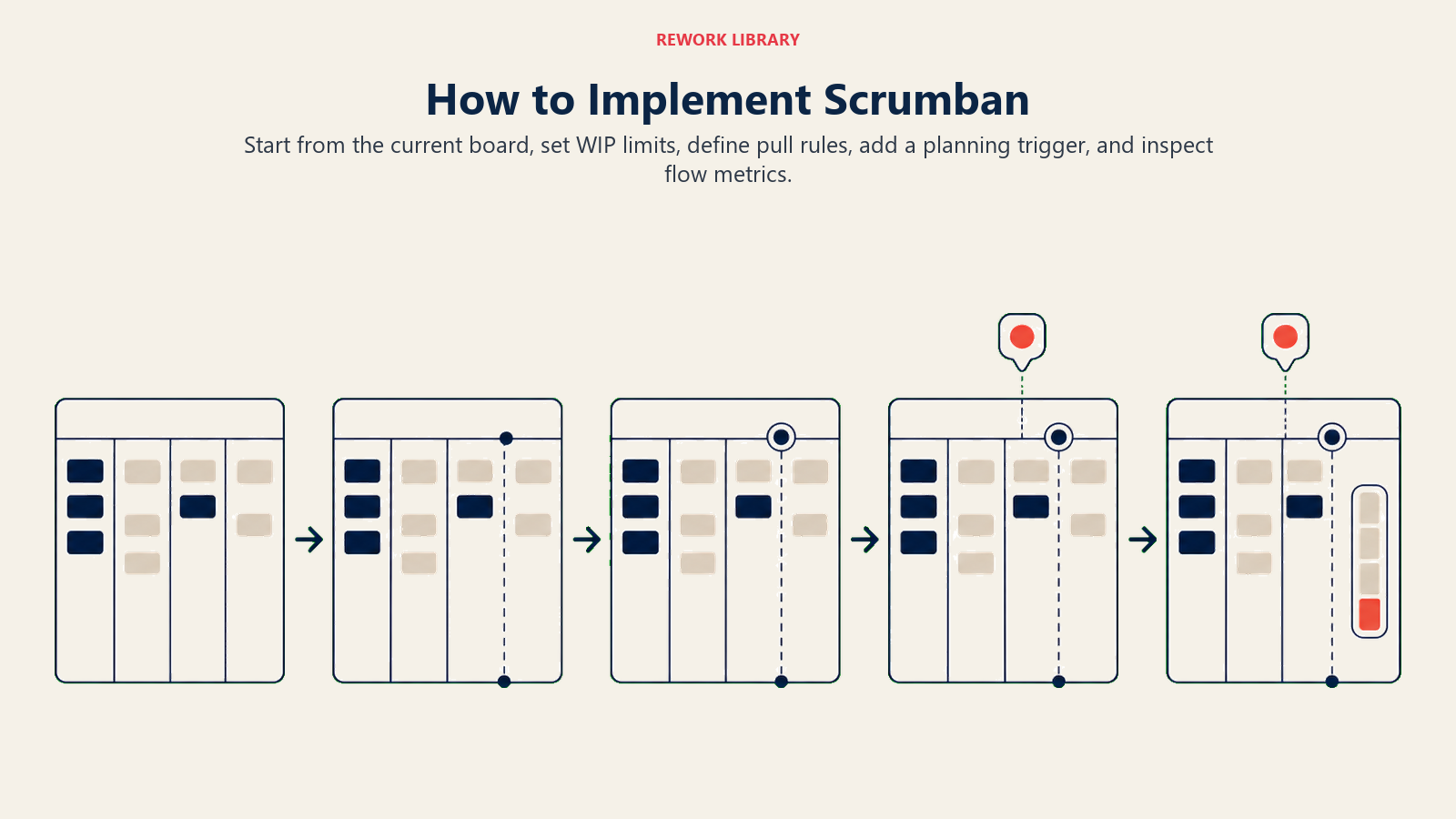 How to Implement Scrumban illustrated with existing board evolving through five changes