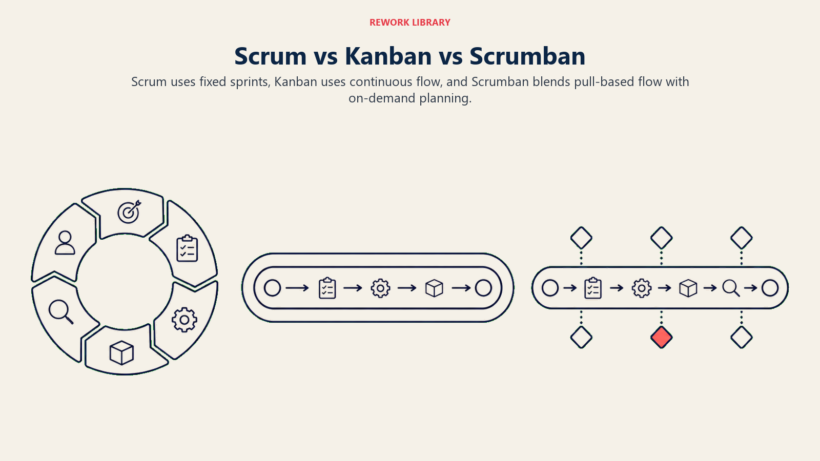Scrum vs Kanban vs Scrumban illustrated with three parallel movement systems