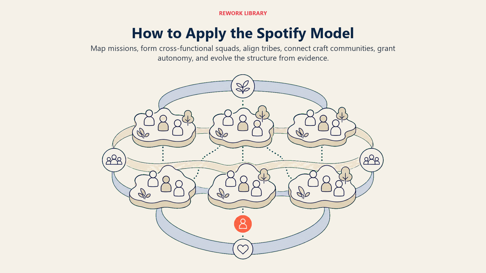 How to Apply the Spotify Model illustrated with mission map growing into squads and communities
