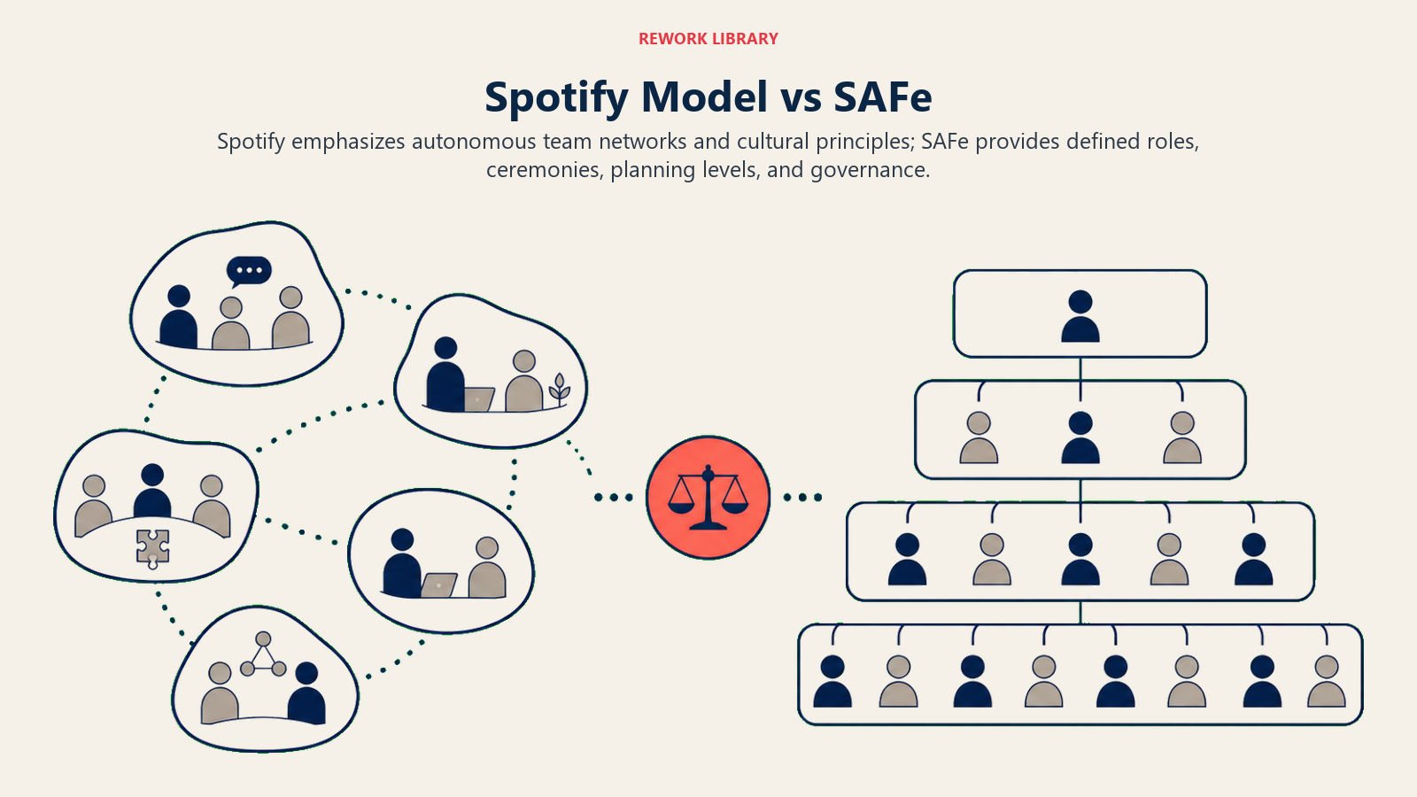 Spotify Model vs SAFe illustrated with organic pod network versus layered framework