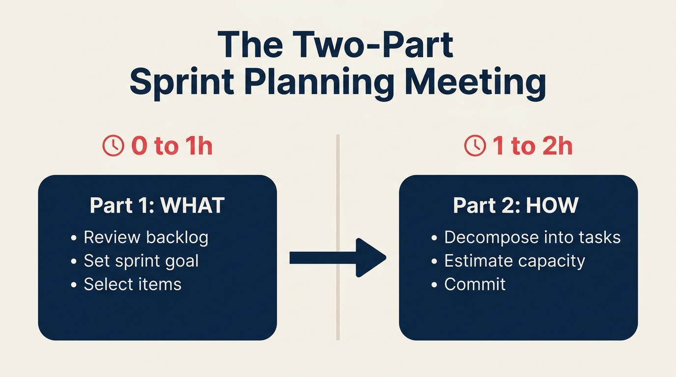 Two-part sprint planning meeting flow