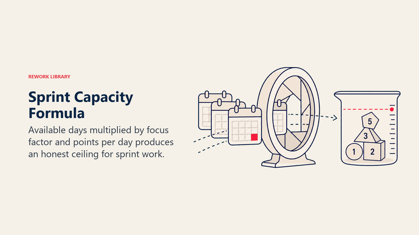Sprint Capacity Formula shown as a compact capacity balance with calendar tiles passing through a focus aperture into a measured story-point vessel