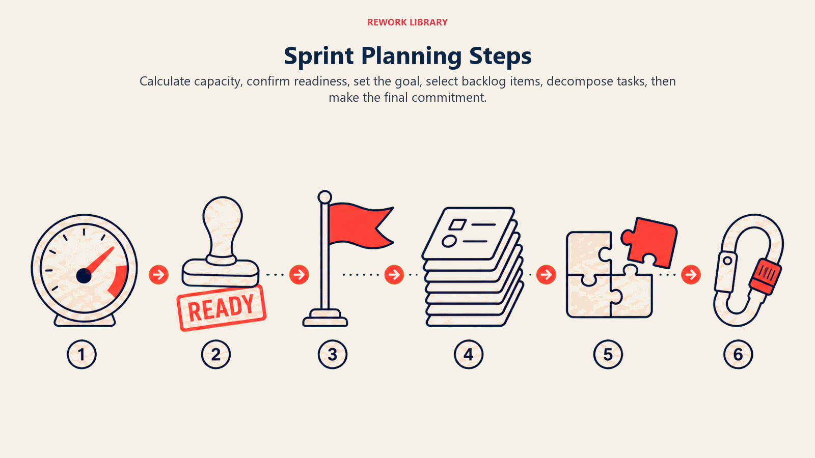 Sprint Planning Steps shown as a wide six-stage sequence using distinct physical artifacts: capacity dial, ready stamp, goal flag, backlog stack, task pieces, commitment clasp