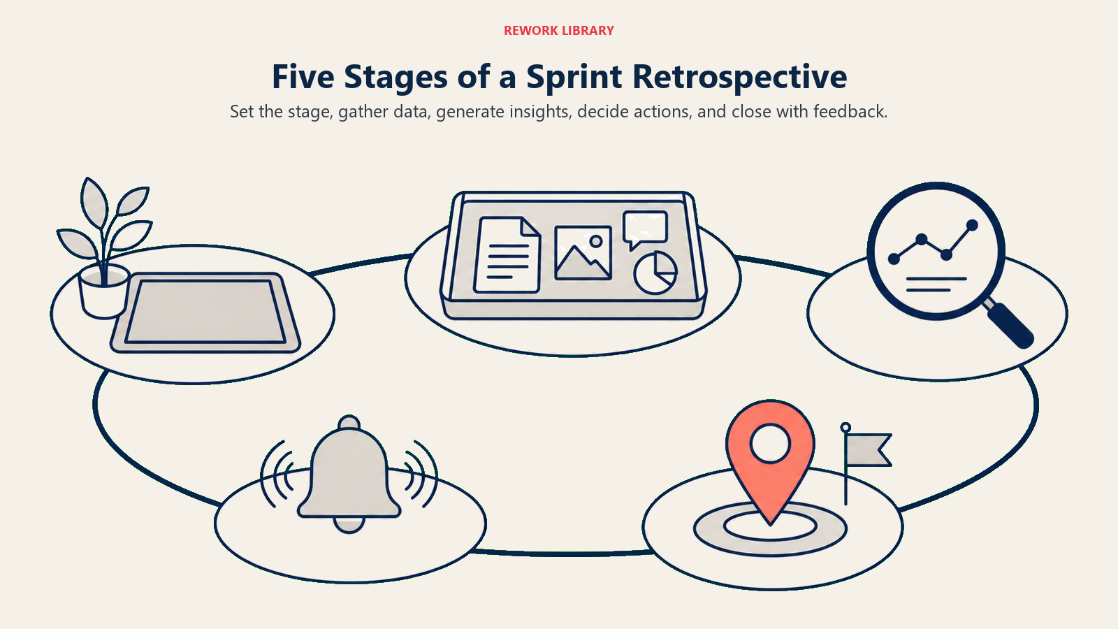 Five stages of a sprint retrospective in a continuous improvement cycle