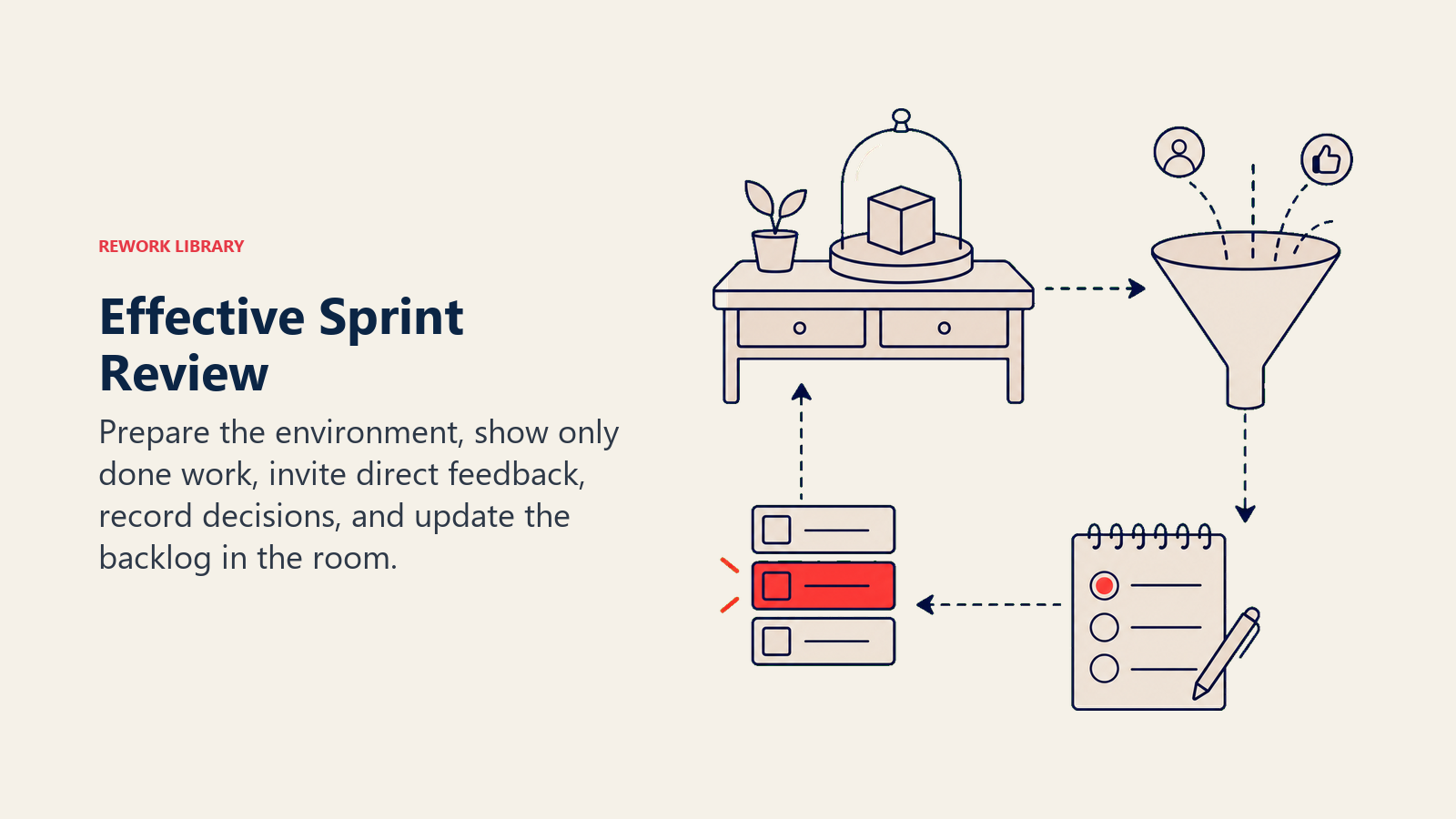 Effective Sprint Review: live review workbench with stable demo object, feedback funnel, decision notes, and reordered backlog