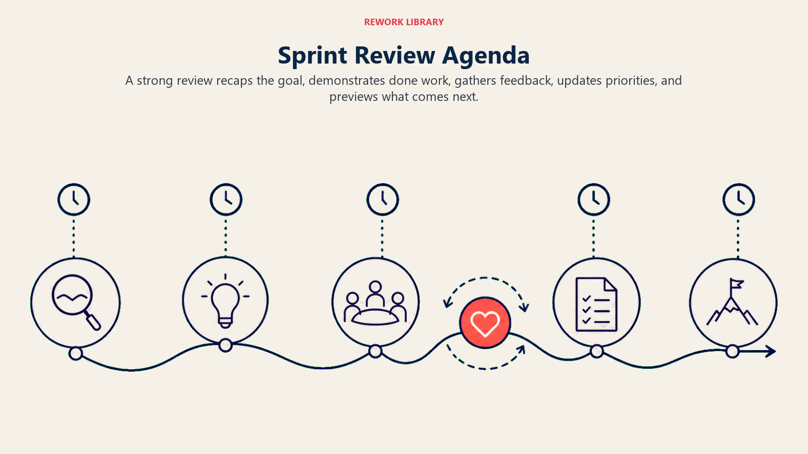 Sprint Review Agenda: wide 90-minute agenda path with five distinct time blocks and a coral feedback moment