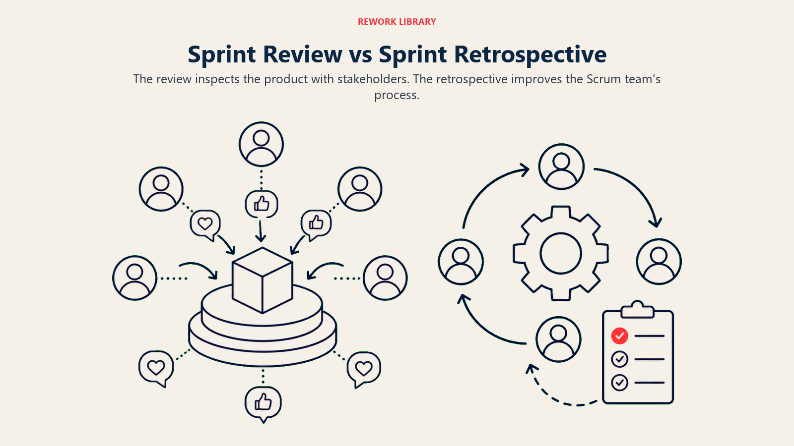 Sprint Review vs Sprint Retrospective: two wide meeting scenes, product inspection with outside stakeholders and team-only process reflection