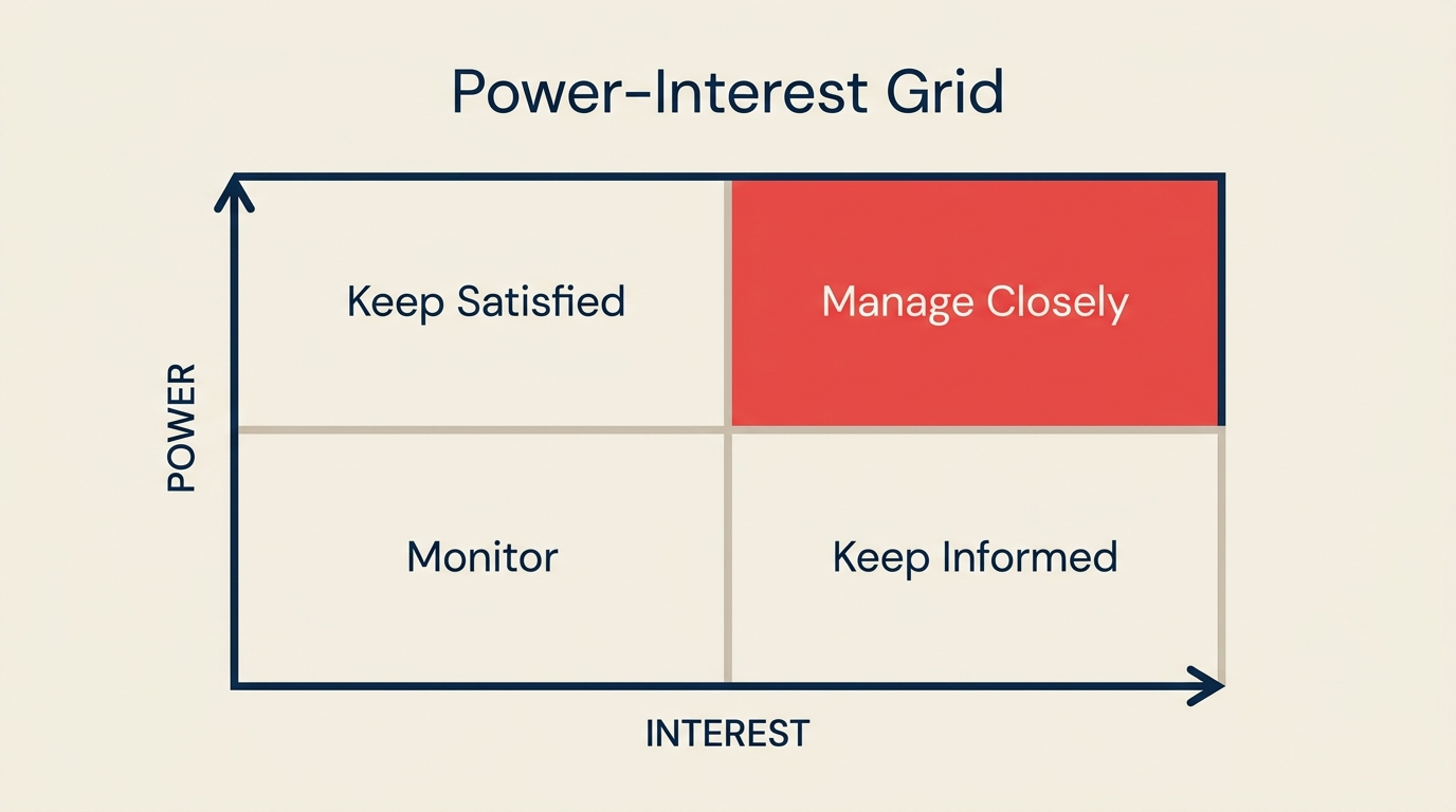 Power interest grid showing manage closely, keep satisfied, keep informed, and monitor quadrants