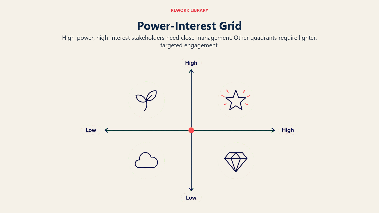 Power-Interest Grid: wide accurate two-axis four-quadrant grid with sparse labels High and Low only